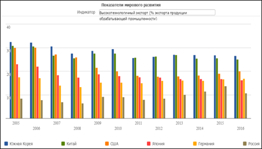 Показатели мирового развития (data.trendeconomy