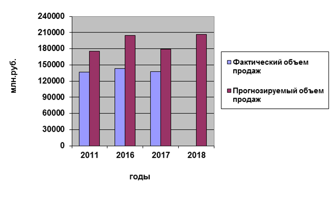Прогнозируемый объем продаж. Прогноз объема продаж. График объема продаж. Диаграмма прогнозирования объема продаж.