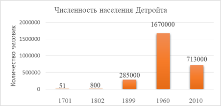 В таблице численность населения этих стран расположили в порядке уменьшения пользуясь диаграммой