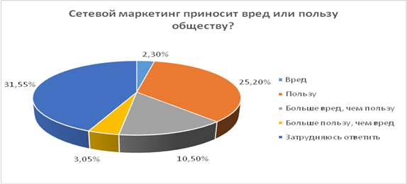 Сравнение маркетинг планов сетевых компаний