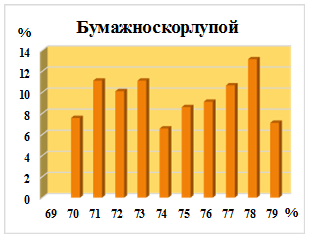 Диаграмма частоты встречаемости