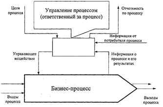 Схема отражает процесс