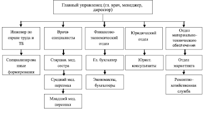 Структура стоматологической поликлиники схема