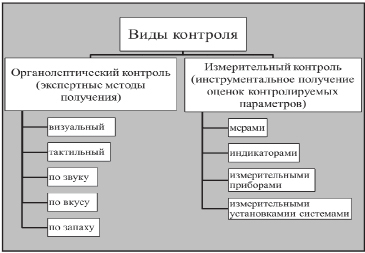 Чем отличается контроль. В чем состоит отличие между понятиями контроль и измерение.