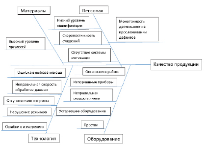 К методам диаграмм рисков относят