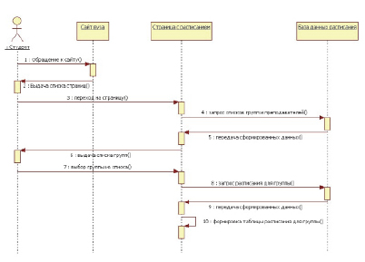 Построение диаграммы последовательностей системы необходимо для