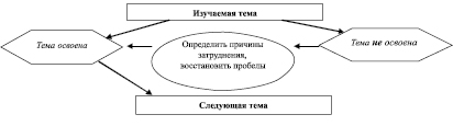 Соотнесите алгоритмы школьного плана действий и терапии реальностью