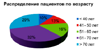 Сестринская карта стационарного больного хирургического отделения аппендицит