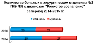 Диаграмма по данным полученным в результате сортировки согласно критериям или переменным