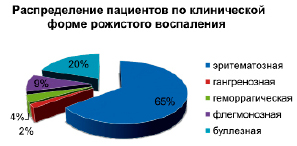 Наиболее наглядно показатели сезонной заболеваемости характеризует диаграмма