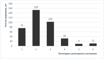 На диаграмме показано распределение деревьев растущих в парке