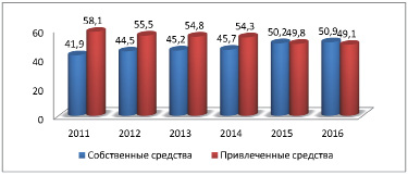 Увеличение инвестиционной стоимости проекта свидетельствует о