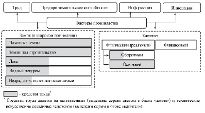 В основе экономики лежит процесс производства материальных благ составьте план текста