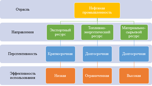 Особенности управления рисками нефтегазовых проектов