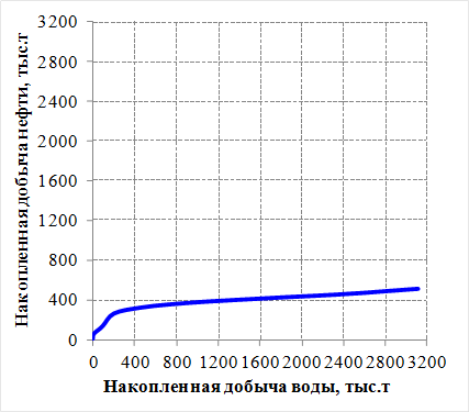 По данным диаграммы определите во сколько раз больше составляет объем добычи каменного угля