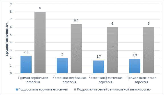 Враждебность басса. Басса-дарки для диагностики агрессивности. Статистика агрессии у подростков. Методика «агрессивное поведение» диаграмма. Опросник враждебности басса-дарки.