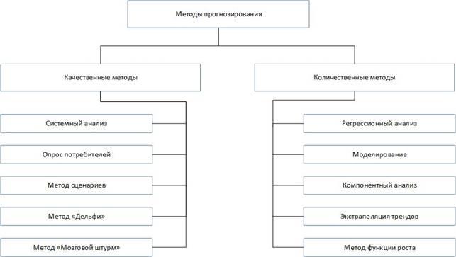 Классификация методов прогнозирования схема