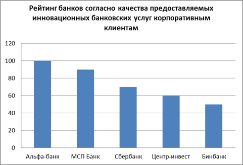 Анализ банковских услуг