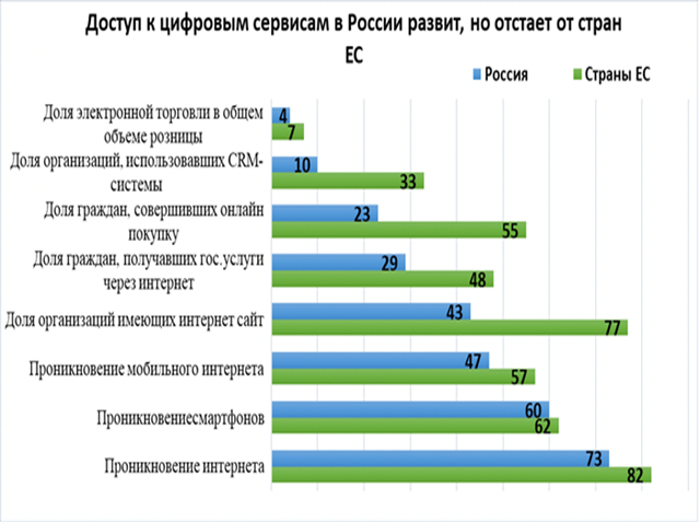 Текущее развитие проектов в сфере цифровой экономики в регионах россии