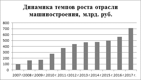 Как показать темп роста на диаграмме