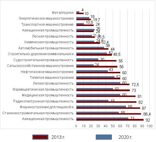 Результаты промышленности