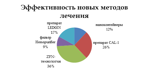 На диаграмме представлено процентное соотношение участников творческого фестиваля