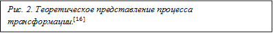 Рис. 2. Теоретическое представление процесса трансформации.^([16])