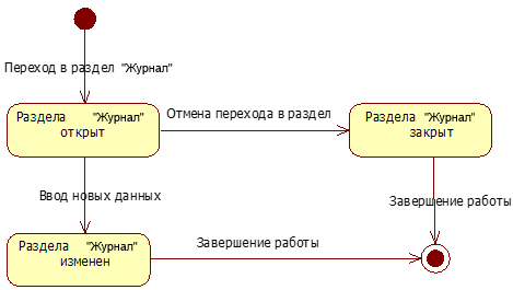 Диаграмма состояний салон красоты