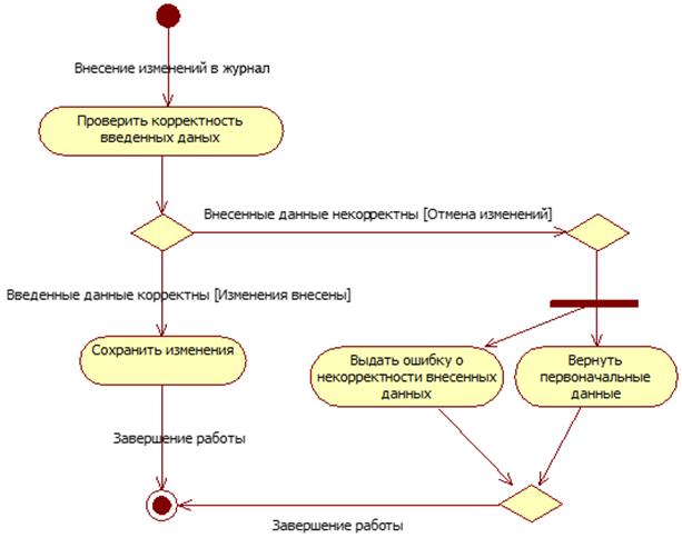 Построение диаграммы деятельности онлайн