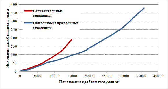 Карта накопленных отборов