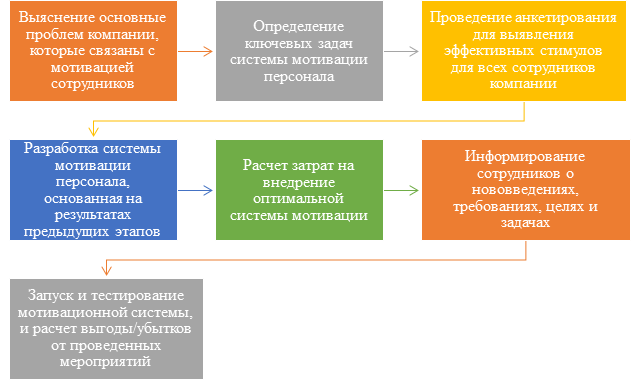 Разработка мотивационного плана