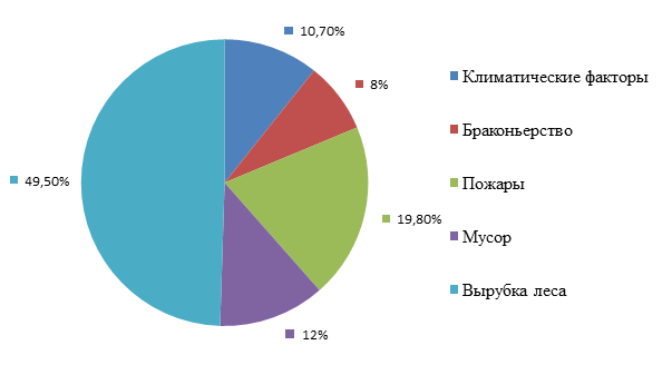 Диаграмма влияние человека на природу