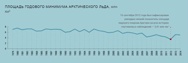 Годовой минимум. Площадь арктического льда график. Динамика арктических льдов годовая. График площади годовых минимумов льда в Арктике. Профиль ежегодный минимум