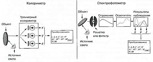 Блок схема фотоколориметра