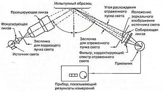 Самый маленький объем исследуемого образца используется в измерительных системах