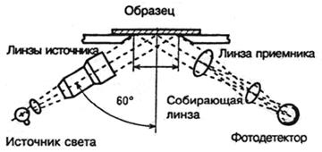 Метод измерени гл нца