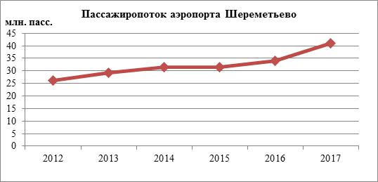 Пассажиропоток внуково. Пассажиропоток Шереметьево. Пассажиропоток Шереметьево по годам. Пассажиропоток аэропортов Москвы. Пассажиропоток Шереметьево 2022.