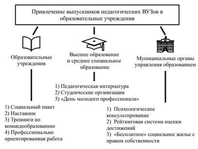 3. Методы, формы и функции управления педагогическими системами