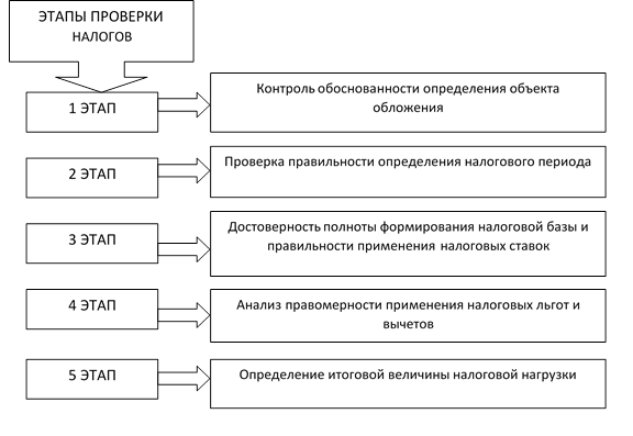 Выделите этапы