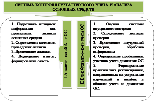 Схема внутреннего контроля бухгалтерского учета