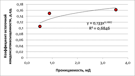 На рисунке приведена зависимость концентрации диффундирующего газа n от координаты x