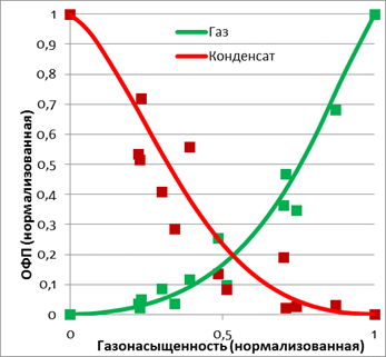 Какой из изображенных на рисунке процессов соответствует минимальному значению работы газа