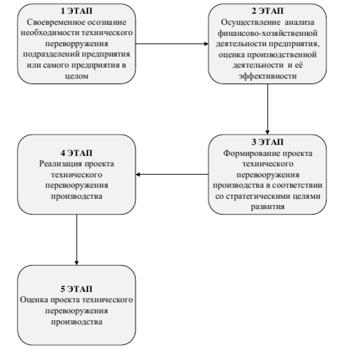 Проект технического перевооружения