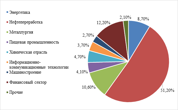 Проанализируйте схему на рисунке 97 какова роль отраслей химической