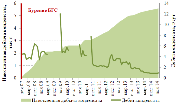 Сколько стоит изменение проекта по газу