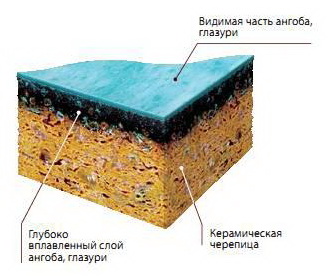 свойства глазури