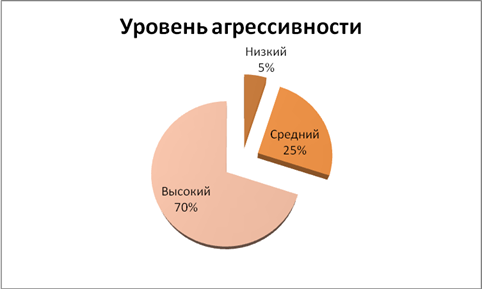 Тест агрессивности л г почебута. Опросник л.г. Почебут.