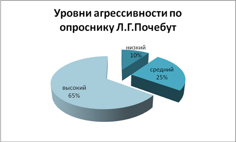 Тест на агрессию диаграмма