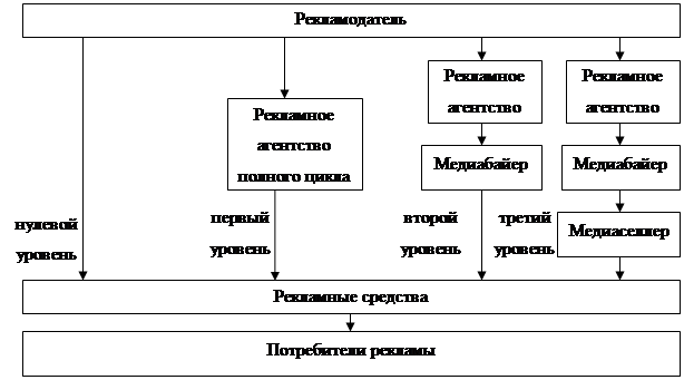 Этап разработки рекламного проекта на котором определяется ответственный за рекламу называется