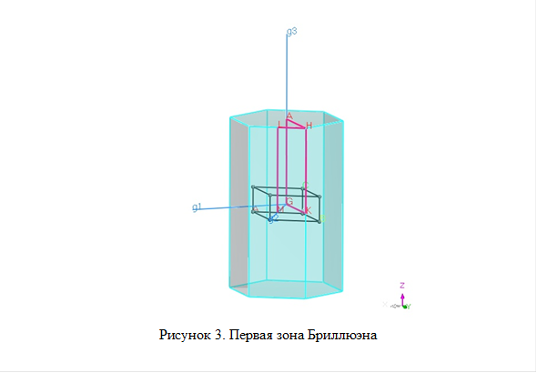 Рисунок 3. Первая зона Бриллюэна